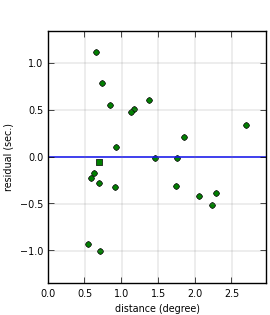 plot showing distance