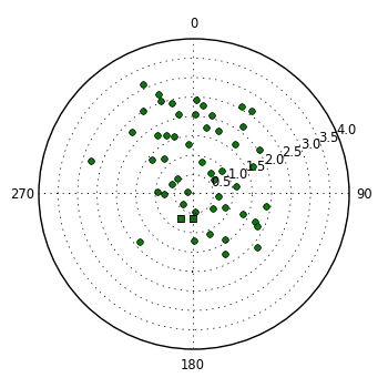 plot showing polar distribution