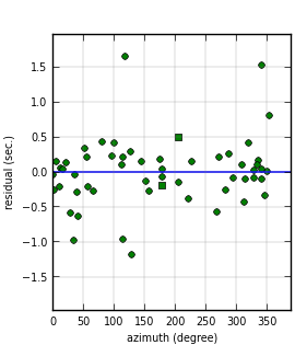 plot showing azimuthal gap