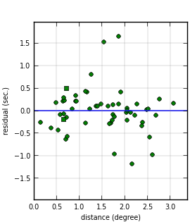 plot showing distance