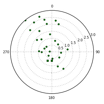 plot showing polar distribution