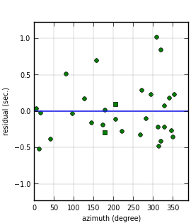 plot showing azimuthal gap