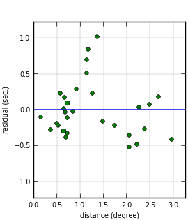 plot showing distance