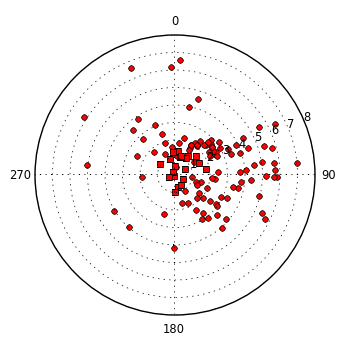 plot showing polar distribution