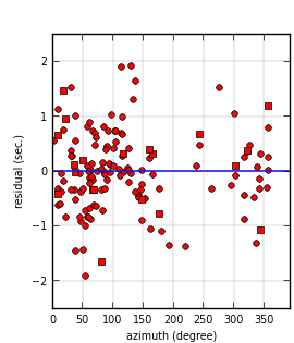 plot showing azimuthal gap