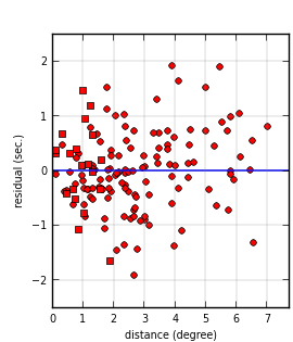 plot showing distance