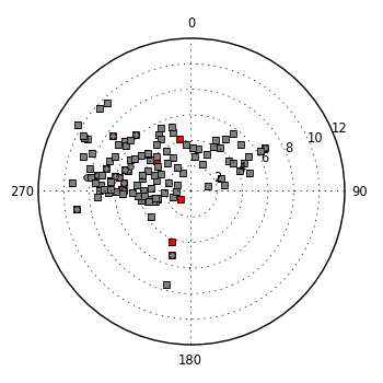 plot showing polar distribution