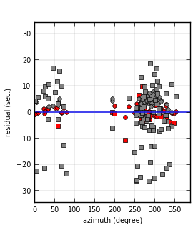 plot showing azimuthal gap