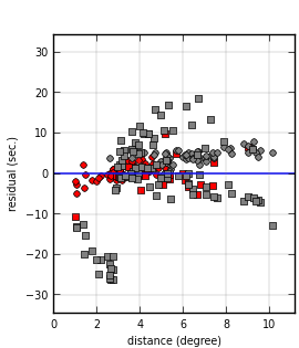 plot showing distance
