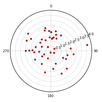 plot showing polar distribution