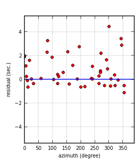 plot showing azimuthal gap