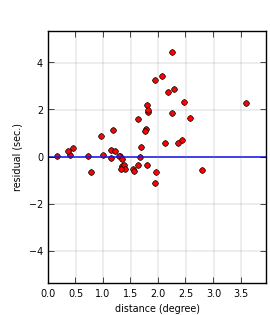 plot showing distance