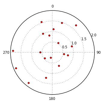 plot showing polar distribution