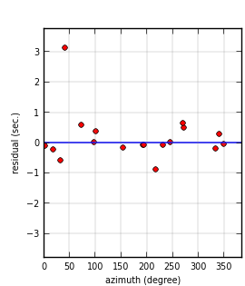 plot showing azimuthal gap