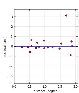plot showing distance