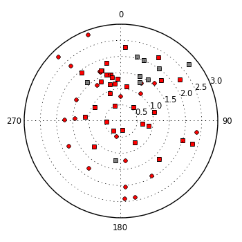 plot showing polar distribution