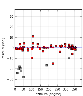 plot showing azimuthal gap