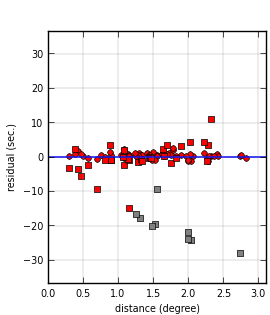 plot showing distance
