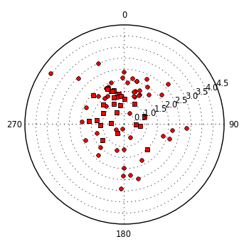 plot showing polar distribution