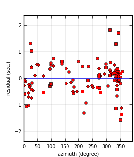 plot showing azimuthal gap