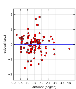 plot showing distance