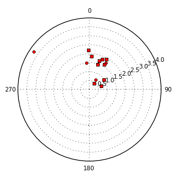 plot showing polar distribution
