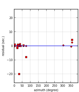 plot showing azimuthal gap