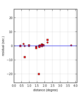 plot showing distance