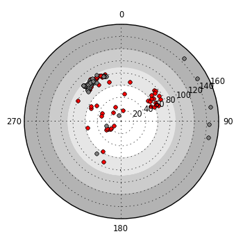 plot showing polar distribution