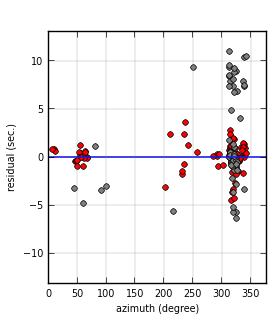 plot showing azimuthal gap