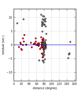 plot showing distance