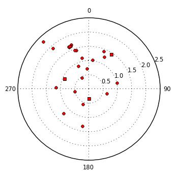 plot showing polar distribution