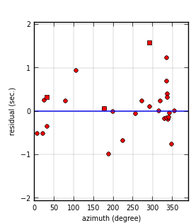 plot showing azimuthal gap