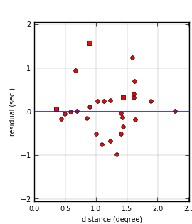 plot showing distance