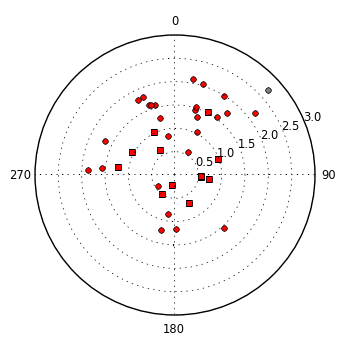 plot showing polar distribution
