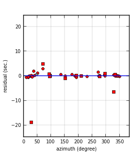 plot showing azimuthal gap