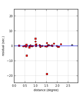 plot showing distance