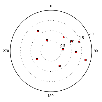 plot showing polar distribution