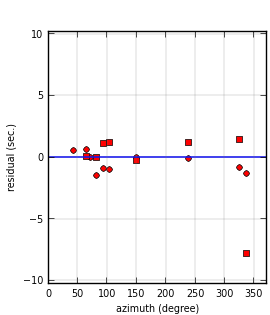 plot showing azimuthal gap