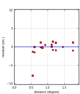plot showing distance
