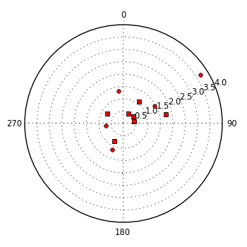 plot showing polar distribution