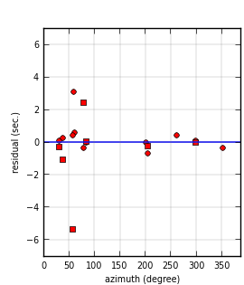 plot showing azimuthal gap