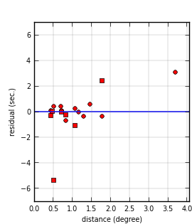 plot showing distance