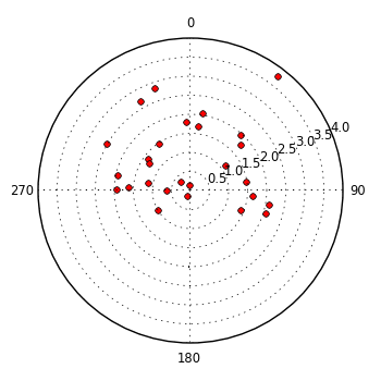 plot showing polar distribution