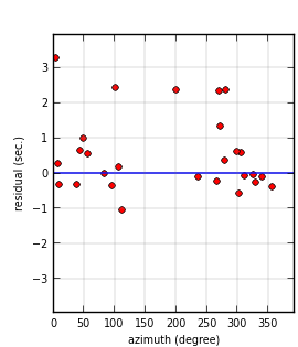 plot showing azimuthal gap