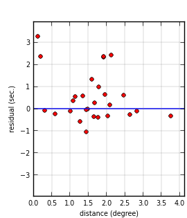 plot showing distance