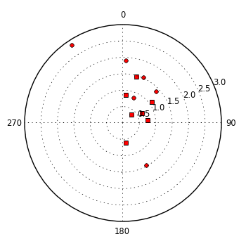 plot showing polar distribution