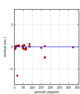 plot showing azimuthal gap