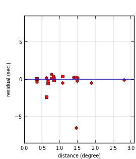 plot showing distance