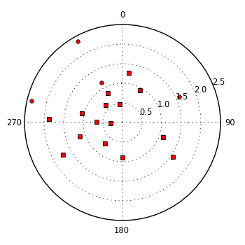 plot showing polar distribution